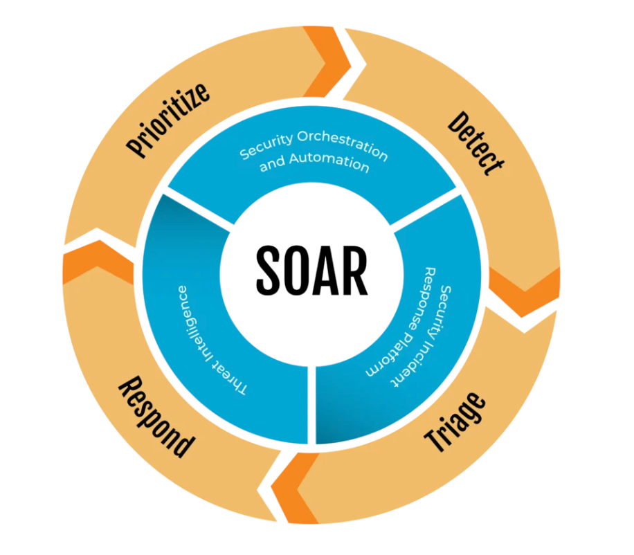SOAR for Cloud Security: From Alert Fatigue to Automated Response
